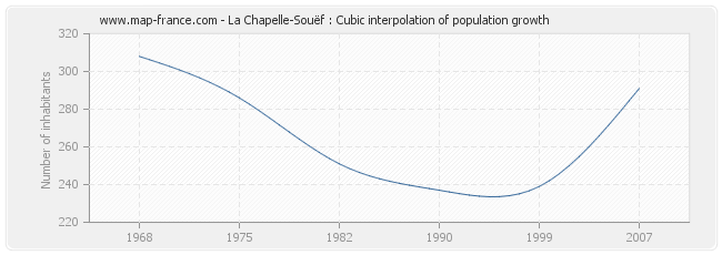 La Chapelle-Souëf : Cubic interpolation of population growth